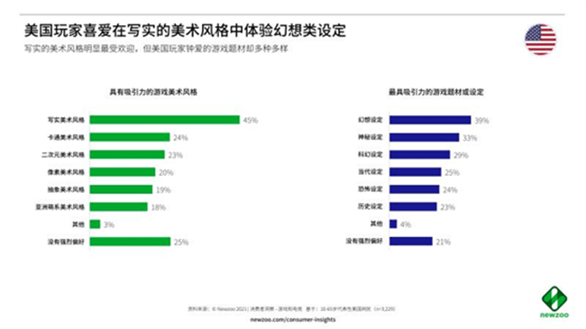 我国海外游戏付费率最高的竟是美国？他们最看重游戏的这三点