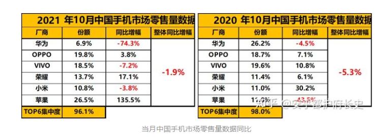 月销430万台+19.8%市场份额！OPPO十月销量公布：Q4或有惊喜