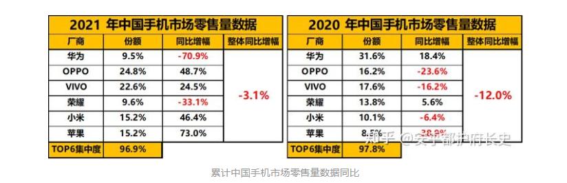 月销430万台+19.8%市场份额！OPPO十月销量公布：Q4或有惊喜