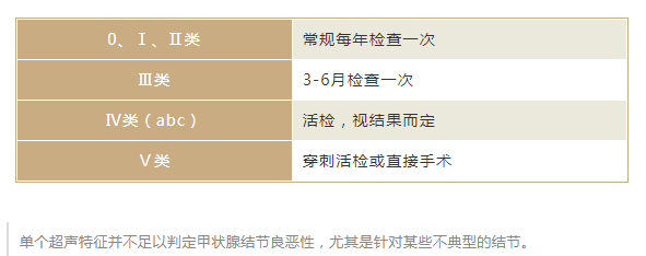 体检报告显示“甲状腺结节”，需要手术治疗吗？