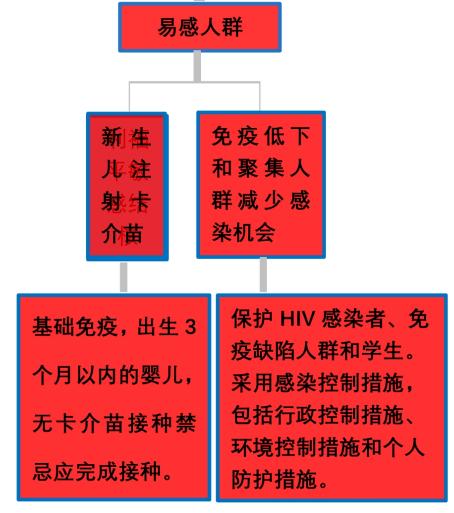 一图读懂《规范》（2020版）结核病预防