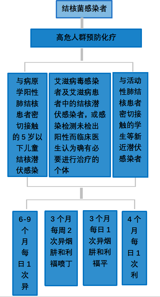 一图读懂《规范》（2020版）结核病预防