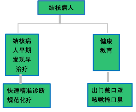 一图读懂《规范》（2020版）结核病预防