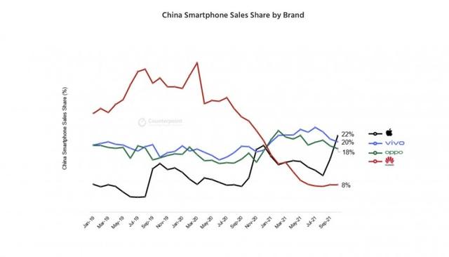 数据显示苹果成中国手机市场最大品牌