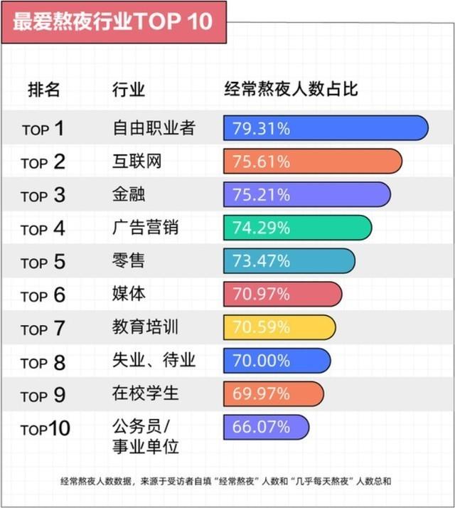 年轻人熬夜状况TOP10 互联网竟不是第一 看你在第几档