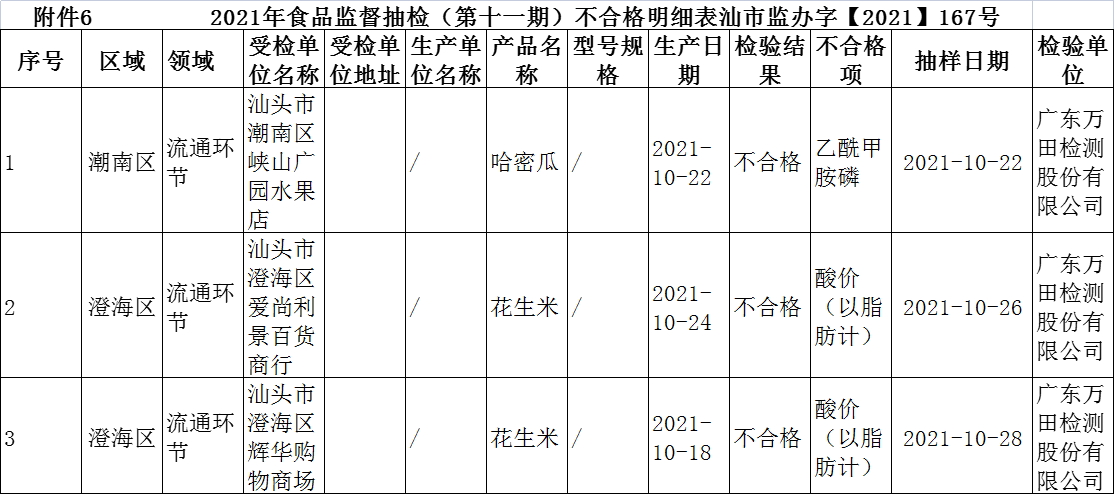 汕头最新食品抽检结果出炉！不合格47批次！多批次产品这个项目不合格