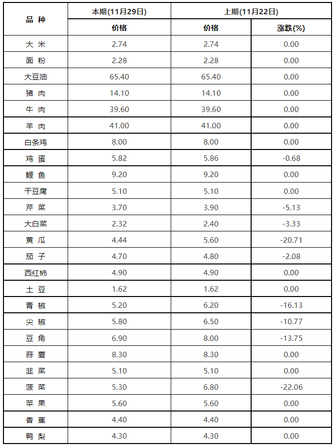 价格大幅回落！长春最新公布！