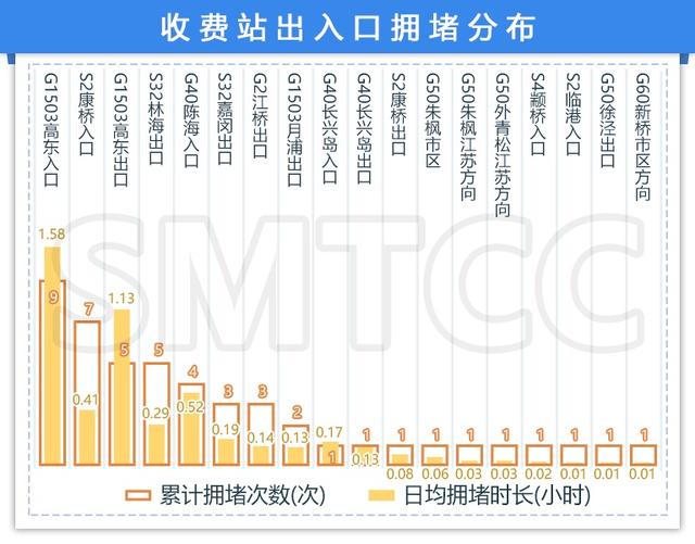 涨知识！上海哪里车流量最大？你肯定想不到