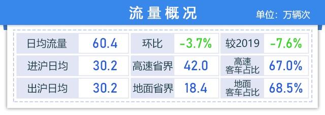 涨知识！上海哪里车流量最大？你肯定想不到