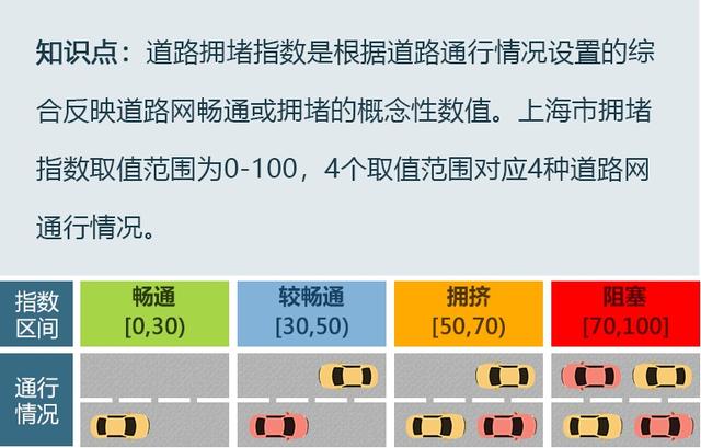 涨知识！上海哪里车流量最大？你肯定想不到