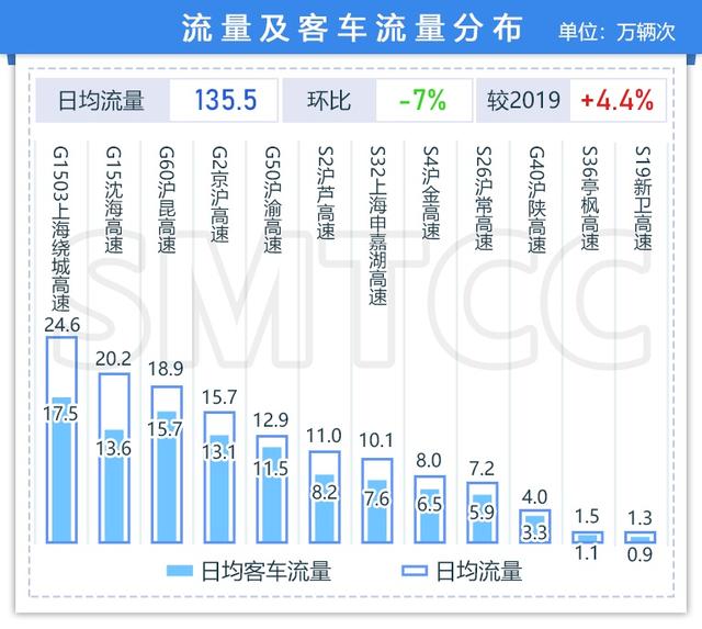 涨知识！上海哪里车流量最大？你肯定想不到