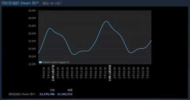 Steam同时在线新纪录！秋季特卖结束倒计时