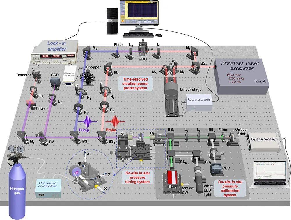 进展|在线原位(on-site in situ)高压超快泵浦-探测光谱装置成功研制
