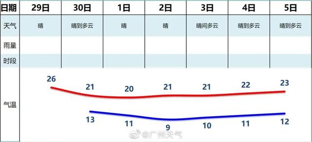 干冷警告！新一波冷空气来袭，广州气温暴跌至█℃！更烦心的是……