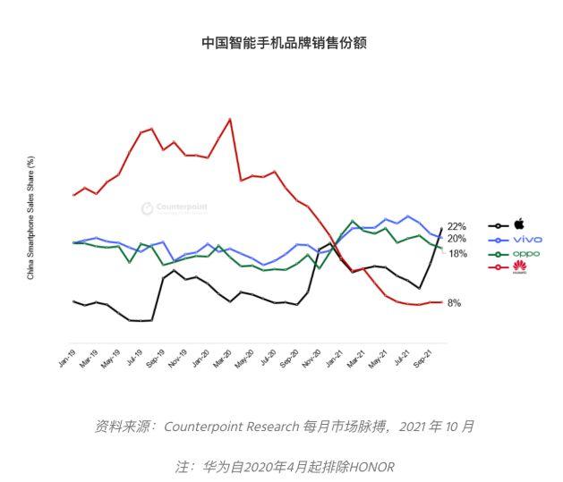 解读：苹果销量重回中国第一，iPhone 13斩获榜首