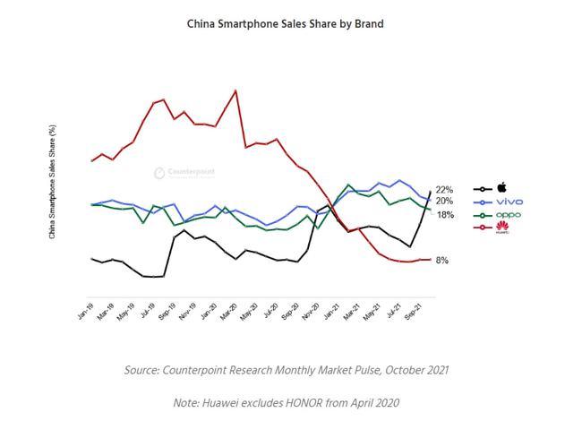 Counterpoint：时隔六年，苹果10月再成中国市场最大智能手机厂商