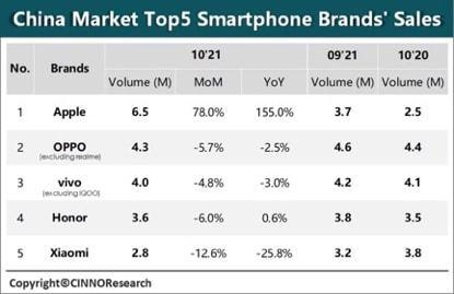 Counterpoint：时隔六年，苹果10月再成中国市场最大智能手机厂商