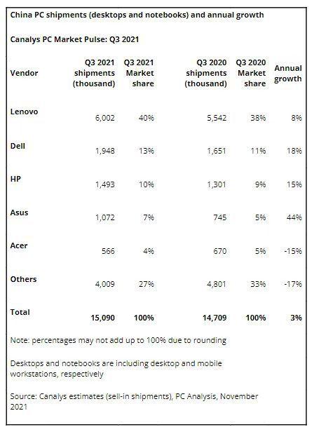 三季度中国PC出货量突破1500万台 联想占比四成蝉联第一
