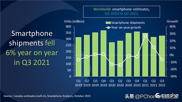 Q3季度手机市场再现颓势 OPPO逆势增长18%