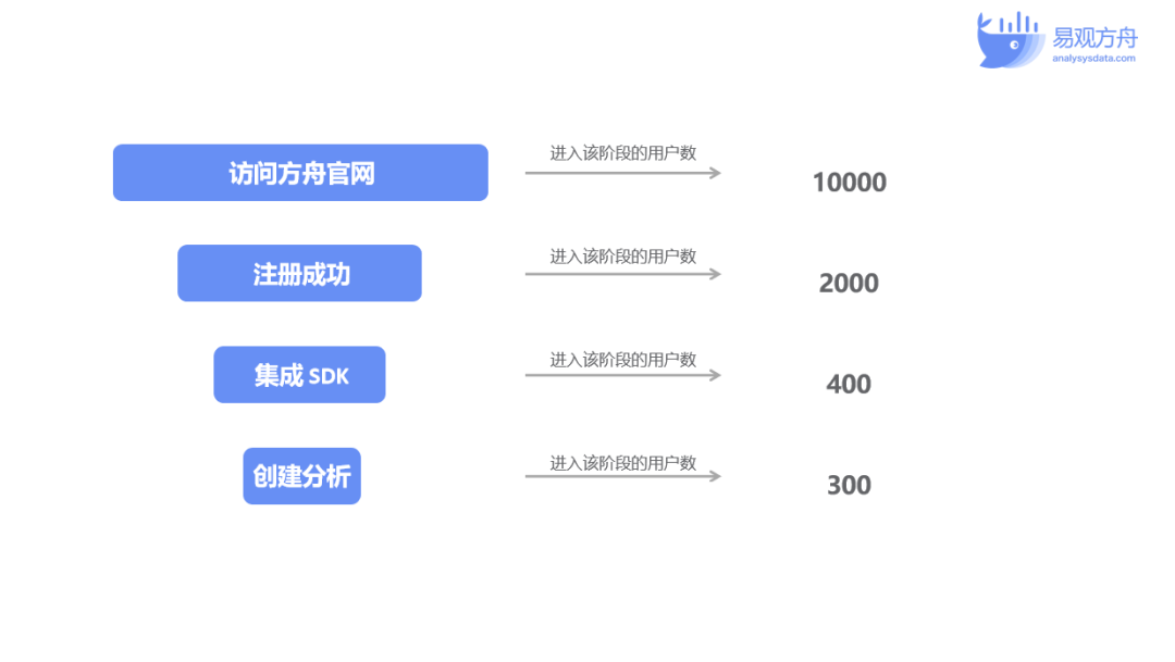 这样进行转化分析，想不提高用户转化都难