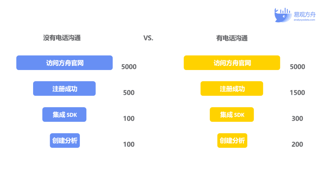 这样进行转化分析，想不提高用户转化都难