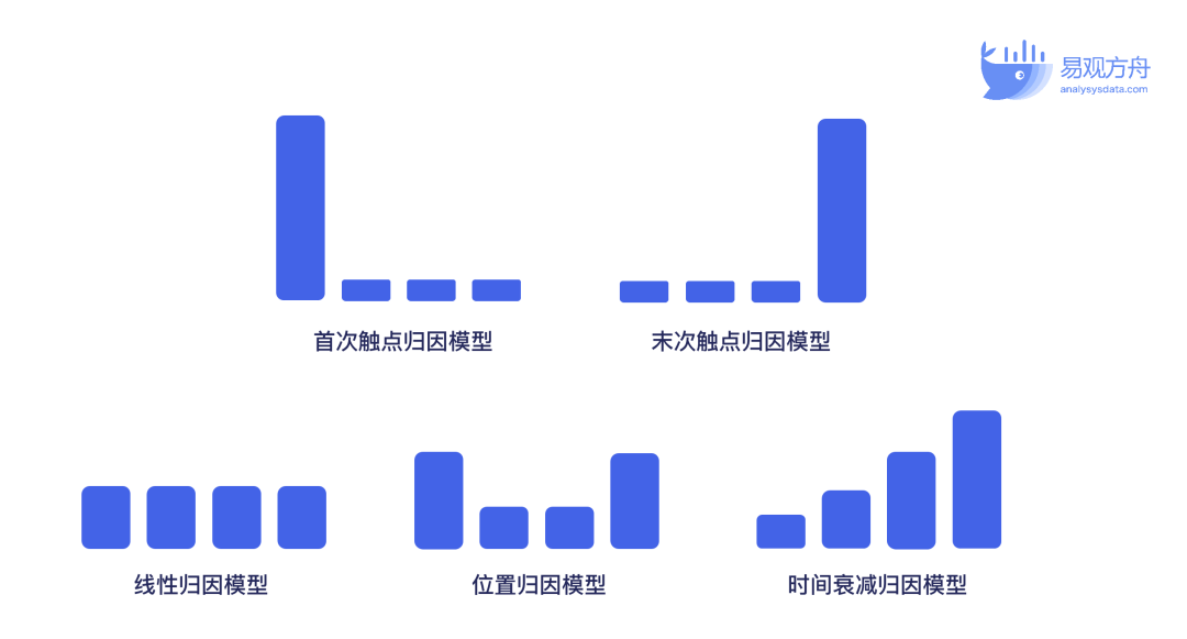 这样进行转化分析，想不提高用户转化都难