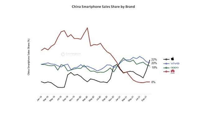 苹果赢得国内手机市场第一 iPhone 13赢了国产手机