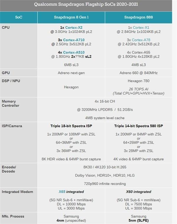 骁龙8 Gen1对比骁龙888：跑分破百万 提升20%性能