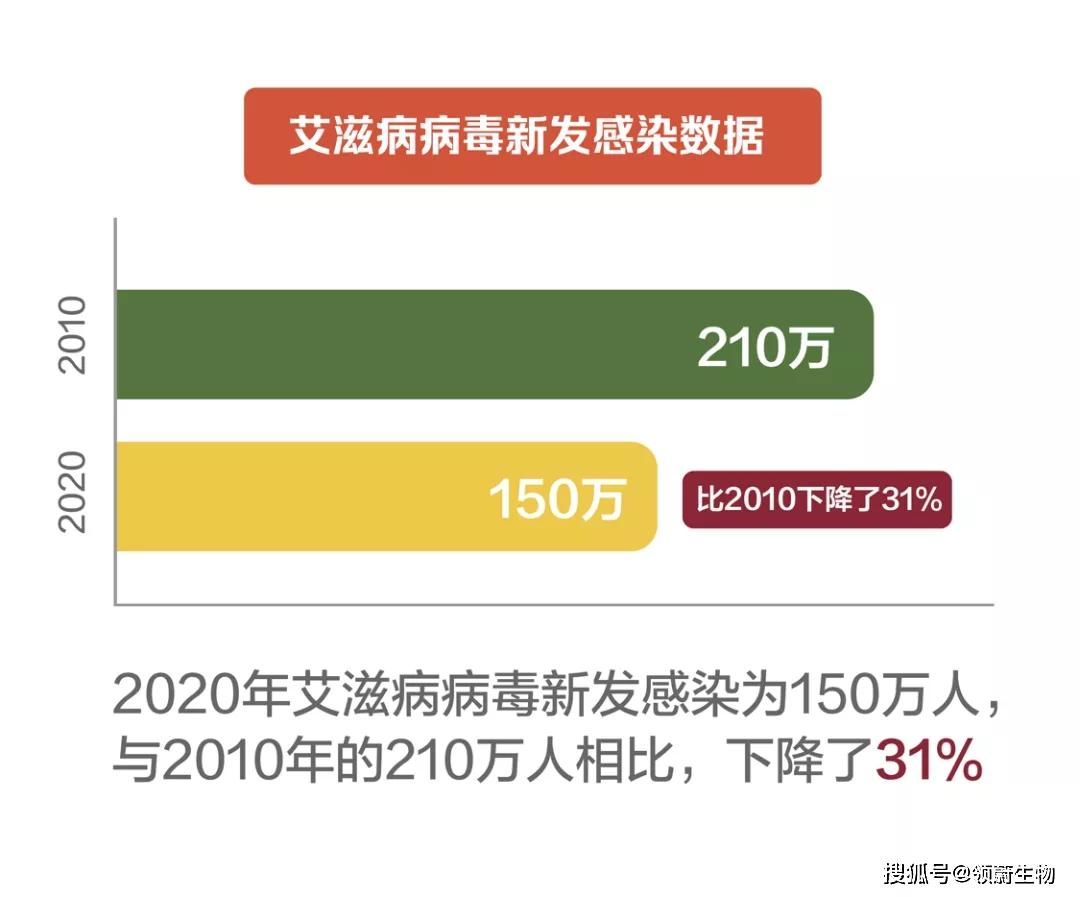 世界艾滋病日| 2021全球艾滋病防治进展报告发布