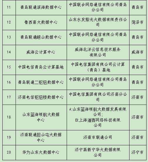 首批省级新型数据中心试点建设名单公布 济南8个单位项目入选