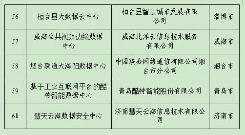 首批省级新型数据中心试点建设名单公布 济南8个单位项目入选