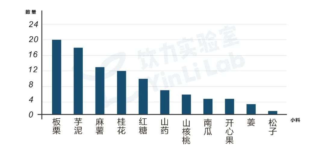 茶饮店冬季小料Top3是谁？11月产品报告发布