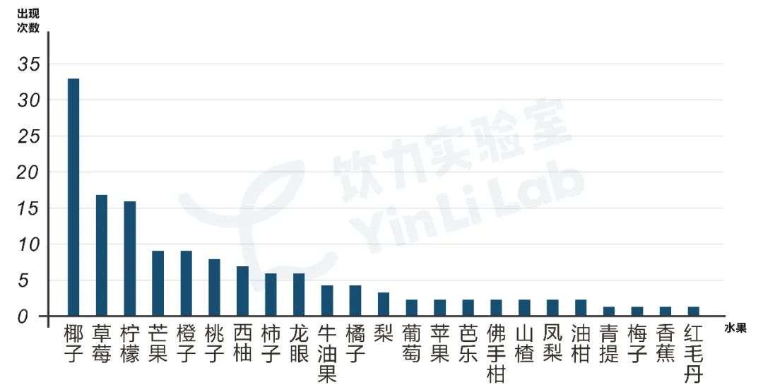 茶饮店冬季小料Top3是谁？11月产品报告发布