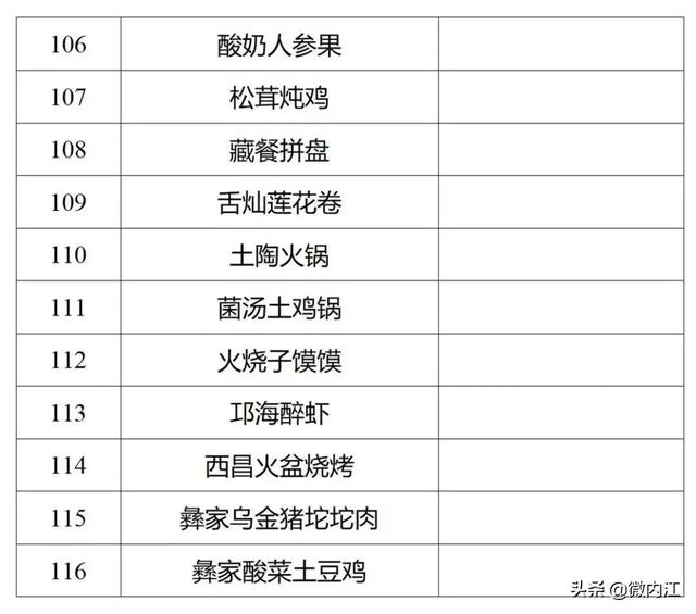 内江哪些美食能上四川“天府名菜”？结果来了——