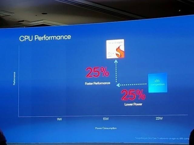 据说骁龙8cx Gen3能把intel i5 22瓦版干趴下？