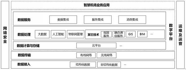 《机场数据基础设施技术指南》发布