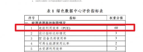 工信部等六部门发布绿色中心评选通知 PUE成为重要衡量标准