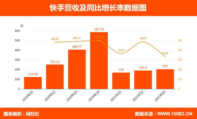 快手第三季度亏损74亿元，“南抖北快”局面将被打破！抖音扩张迅速