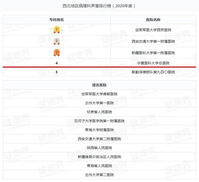宁夏一医院跻身2020年度中国医院排行榜（复旦版）西北第四