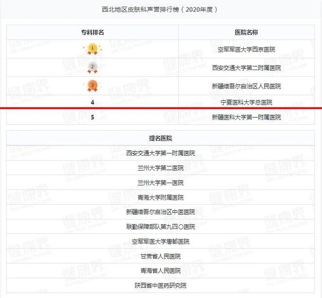 宁夏一医院跻身2020年度中国医院排行榜（复旦版）西北第四