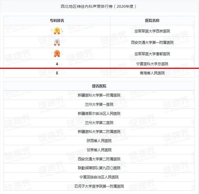 宁夏一医院跻身2020年度中国医院排行榜（复旦版）西北第四