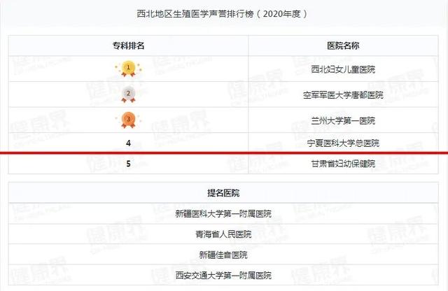 宁夏一医院跻身2020年度中国医院排行榜（复旦版）西北第四