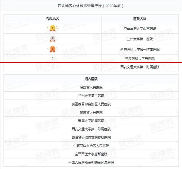 宁夏一医院跻身2020年度中国医院排行榜（复旦版）西北第四