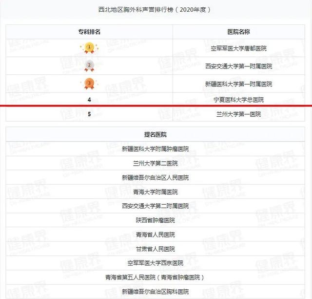 宁夏一医院跻身2020年度中国医院排行榜（复旦版）西北第四