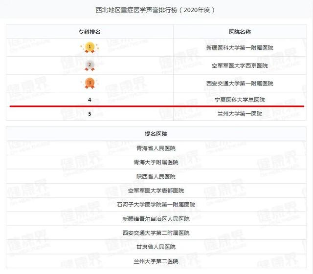 宁夏一医院跻身2020年度中国医院排行榜（复旦版）西北第四