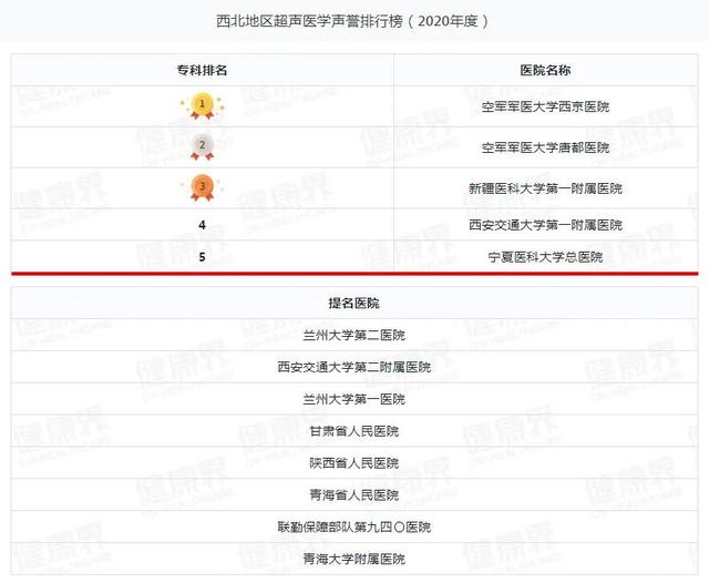 宁夏一医院跻身2020年度中国医院排行榜（复旦版）西北第四