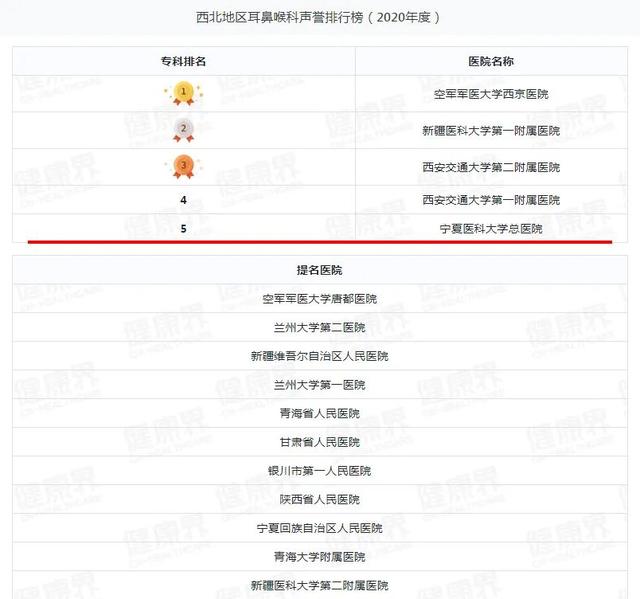 宁夏一医院跻身2020年度中国医院排行榜（复旦版）西北第四