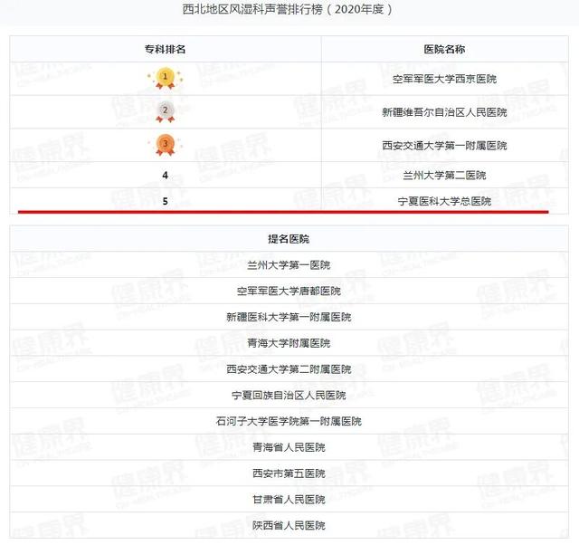 宁夏一医院跻身2020年度中国医院排行榜（复旦版）西北第四