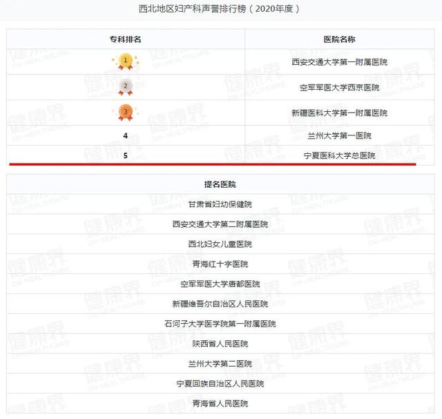 宁夏一医院跻身2020年度中国医院排行榜（复旦版）西北第四