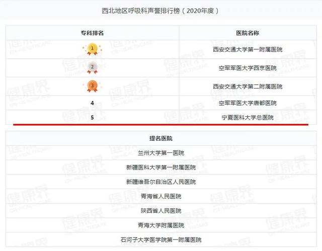宁夏一医院跻身2020年度中国医院排行榜（复旦版）西北第四